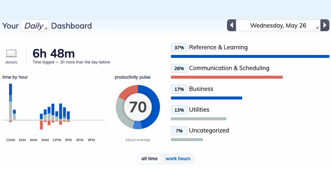 RescueTime Dashboard